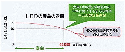 LED�����̒�`